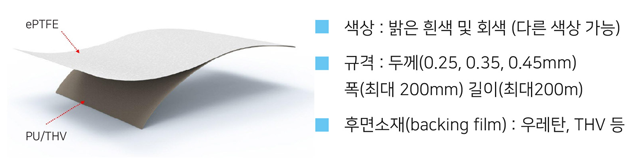 ePTFE와 PU/THV 층으로 구성된 하이브리드 필름 구조도