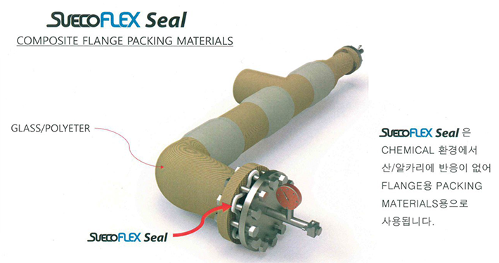 SUECOFLEX Seal의 배관 적용 구조도와 화학적 내성 및 프렌지용 패킹 재료 활용에 대한 설명