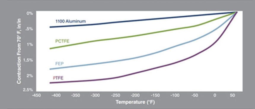 Figure 9. Thermal Contraction of Various Materials as They are Cooled from Room Temperature to Cryogenic Temperatures