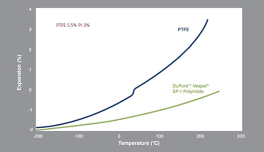 Figure 10. Thermal Expansion of PTFE and DuPontTM Vespel SP1 Polyimide