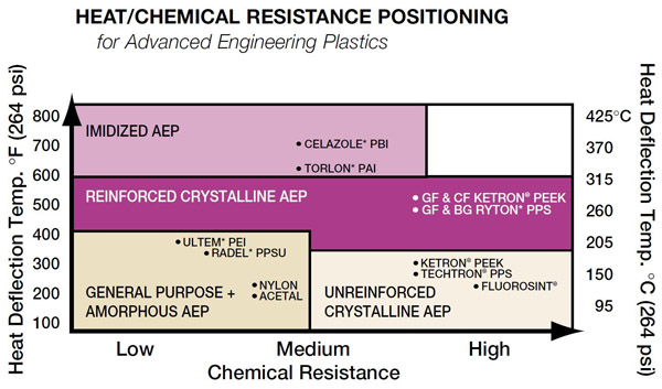 Heat/Chemical Resistance Positioning