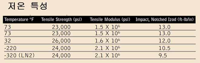 온도 변화에 따른 소재의 저온 특성을 정리한 표입니다. 화씨 73도부터 액체 질소 온도인 영하 320도까지의 범위에서 인장 강도, 인장 탄성률, 아이조드 충격 강도(노치)의 변화 수치를 보여줍니다. 온도가 낮아짐에 따라 인장 강도와 탄성률은 증가하고 충격 강도는 서서히 감소하는 경향을 확인할 수 있습니다.