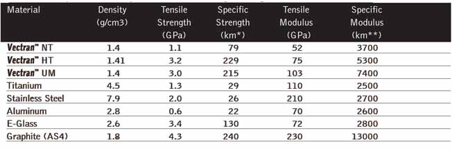 다양한 산업용 소재의 기계적 특성을 비교한 표입니다. 벡트란(Vectran) NT, HT, UM 제품군과 티타늄, 스테인리스강, 알루미늄, 유리섬유(E-Glass), 흑연(Graphite)의 밀도, 인장 강도, 비강도, 인장 탄성률, 비탄성률 수치를 상세히 대조하여 보여줍니다.